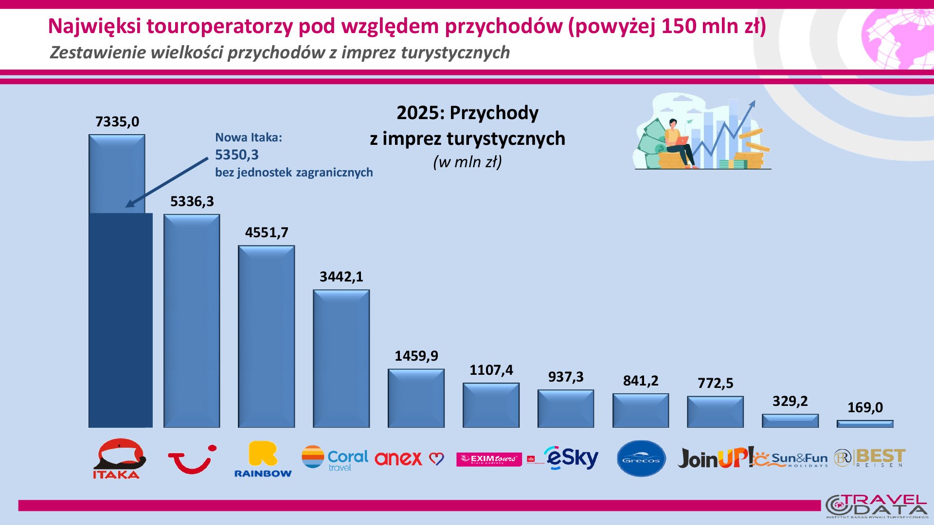 ITAKA niezmiennie liderem polskiej branży turystycznej!